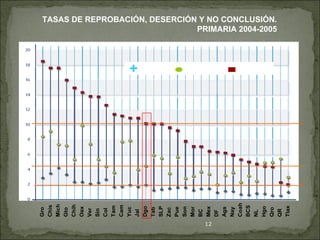 TASAS DE REPROBACIÓN, DESERCIÓN Y NO CONCLUSIÓN. PRIMARIA 2004-2005 Reprobación Deserción No conclusión 