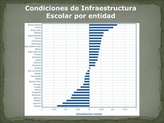 Condiciones de Infraestructura  Escolar por entidad  
