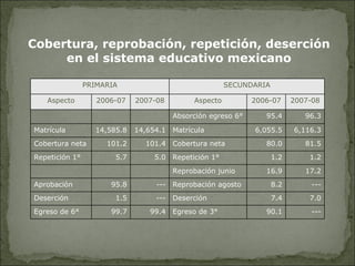 Cobertura, reprobación, repetición, deserción en el sistema educativo mexicano PRIMARIA SECUNDARIA Aspecto 2006-07 2007-08...