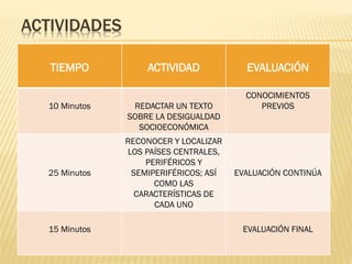ACTIVIDADES
TIEMPO ACTIVIDAD EVALUACIÓN
10 Minutos REDACTAR UN TEXTO
SOBRE LA DESIGUALDAD
SOCIOECONÓMICA
CONOCIMIENTOS
PREVIOS
25 Minutos
RECONOCER Y LOCALIZAR
LOS PAÍSES CENTRALES,
PERIFÉRICOS Y
SEMIPERIFÉRICOS; ASÍ
COMO LAS
CARACTERÍSTICAS DE
CADA UNO
EVALUACIÓN CONTINÚA
15 Minutos EVALUACIÓN FINAL
 