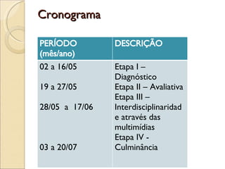 Cronograma PERÍODO (mês/ano) DESCRIÇÃO 02 a 16/05  19 a 27/05  28/05  a  17/06  03 a 20/07 Etapa I – Diagnóstico Etapa II – Avaliativa  Etapa III –Interdisciplinaridade através das multimídias  Etapa IV - Culminância 