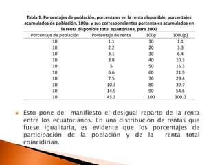 Tabla 1. Porcentajes de población, porcentajes en la renta disponible, porcentajes
    acumulados de población, 100p, y sus correspondientes porcentajes acumulados en
                      la renta disponible total ecuatoriana, para 2000
       Porcentaje de población       Porcentaje de renta         100p         100L(p)
                  10                          1.1                  10            1.1
                  10                          2.2                  20            3.3
                  10                          3.1                  30            6.4
                  10                          3.9                  40           10.3
                  10                            5                  50           15.3
                  10                          6.6                  60           21.9
                  10                          7.5                  70           29.4
                  10                         10.3                  80           39.7
                  10                         14.9                  90           54.6
                  10                         45.3                 100          100.0


   Esto pone de manifiesto el desigual reparto de la renta
    entre los ecuatorianos. En una distribución de rentas que
    fuese igualitaria, es evidente que los porcentajes de
    participación de la población y de la         renta total
    coincidirían.
 