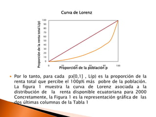 Curva de Lorenz
                                                100




            Proporción de la renta total L(p)
                                                 90
                                                 80
                                                 70
                                                 60
                                                 50
                                                 40
                                                 30
                                                 20
                                                 10
                                                  0

                                                      0    20      40      60      80    100
                                                          Proporción de la población p

 Por lo tanto, para cada   pэ[0,1] , L(p) es la proporción de la
  renta total que percibe el 100p% más pobre de la población.
  La figura 1 muestra la curva de Lorenz asociada a la
  distribución de la renta disponible ecuatoriana para 2000
  Concretamente, la Figura 1 es la representación gráfica de las
  dos últimas columnas de la Tabla 1
 