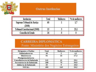 Fim da discriminação de género é  a chave para o desenvolvimentoA discriminação é um dos principais responsáveis pelo aumento dos índices de mortalidade das mulheres entre os 15 e os 44 anos. Anualmente, cerca de 530.000 mulheres morrem por problemas relacionados com a gravidez e pela falta de acesso aos anticoncepcionais, responsáveis por cerca de 76 milhões de gestações não desejadas nos países em vias de desenvolvimento e por cerca de 19 milhões de abortos praticados em condições perigosas.
