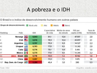 A pobreza e o IDH
• IDH: Índice de Desenvolvimento Humano
  – 3 grandes indicadores:
  1.Expectativa de vida ao nascer;
  2.Nível de instrução;
  3.PIB per capita


  2011
 