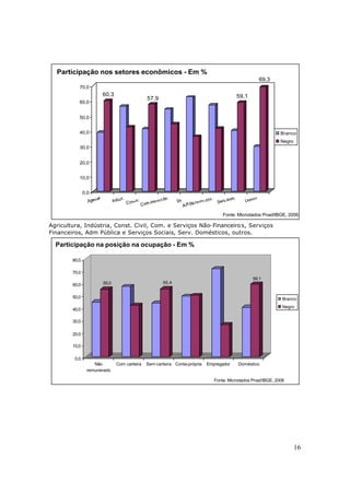 Participação nos setores econômicos - Em %
                                                                                                 69,3
           70,0
                      60,3                                                            59,1
                                            57,9
           60,0


           50,0


           40,0                                                                                            Branco
                                                                                                           Negro
           30,0


           20,0


           10,0


               0,0



                                                                                Fonte: Microdados Pnad/IBGE, 2006

Agricultura, Indústria, Const. Civil, Com. e Serviços Não- Financeiro s, Serviços
Financeiros, Adm Pública e Serviços Sociais, Serv. Domésticos, outros.

  Participação na posição na ocupação - Em %

        80,0

        70,0
                                                                                              59,1
        60,0          55,0                         55,4


        50,0                                                                                                Branco
                                                                                                            Negro
        40,0

        30,0

        20,0

        10,0

         0,0
                   Não       Com carteira   Sem carteira Conta-própria   Empregador    Doméstico
                remunerado

                                                                            Fonte: Microdados Pnad/IBGE, 2006




                                                                                                                   16
 