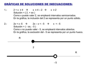 GRÁFICAS DE SOLUCIONES DE INECUACIONES:
1.- 2 + x ≥ 4  x ≥ 4 – 2  x ≥ 2
Solución = [ 2, + oo )
Como x puede valer 2, se empleará intervalos semicerrados.
En la gráfica, la inclusión del 2 se representa por un punto sólido.
2.- 2x < x -5  2x – x < - 5  x < - 5
Solución = ( - oo, - 5 )
Como x no puede valer - 5, se empleará intervalos abiertos.
En la gráfica, la exclusión del - 5 se representa por un punto hueco.
2
R
R
- 5
 