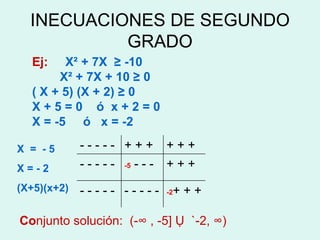 INECUACIONES DE SEGUNDO GRADO X  =  - 5 X = - 2 (X+5)(x+2) Ej:  X ² + 7X  ≥ -10   X ² + 7X + 10 ≥ 0 ( X + 5) (X + 2) ≥ 0 X + 5 = 0  ó  x + 2 = 0 X = -5  ó  x = -2   Co njunto solución:  (- ∞ , -5] Ụ  `-2, ∞) - - - - -  + + +  + + +  - - - - -  -5  - - -  + + +  - - - - -  - - - - - -2 + + +  