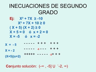 INECUACIONES DE SEGUNDO
           GRADO
  Ej:   X² + 7X ≥ -10
       X² + 7X + 10 ≥ 0
  ( X + 5) (X + 2) ≥ 0
  X+5=0 ó x+2=0
  X = -5 ó x = -2

X = -5       ----- +++ +++
X=-2
             - - - - - -5 - - - + + +
             +++++ - - - - - -2+ + +
(X+5)(x+2)


Conjunto solución: (-∞ , -5] Ụ `-2, ∞)
 