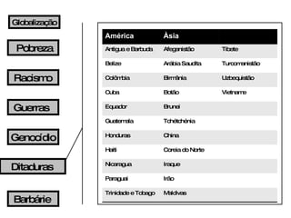 Pobreza Racismo Guerras Barbárie Globalização Genocídio Ditaduras América Àsia Antigua e Barbuda Afeganistão Tibete Belize Arábia Saudita Turcomanistão Colômbia Birmânia Uzbequistão Cuba Botão Vietname Equador Brunei Guatemala Tchétchénia Honduras China Haiti Coreia do Norte Nicaragua Iraque Paraguai Irão Trinidade e Tobago Maldivas 