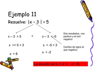 Ejemplo 11
Resuelve: |x – 3 | > 5
x – 3 > 5
Dos resultados, uno
positivo y el otro
negativo
x – 3 < -5
x >< 5 + 3
x > 8
x < -5 + 3
x < -2
La solución es {x < -2 ó x > 8}
Cambio de signo al
que negativo.
ó
 