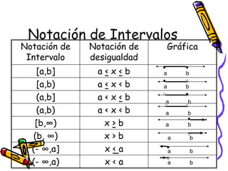 Notación de Intervalos
Notación de
Intervalo
Notación de
desigualdad
Gráfica
[a,b] a < x < b
[a,b) a < x < b
(a,b] a < x < b
(a,b) a < x < b
[b,∞) x > b
(b, ∞) x > b
(- ∞,a] x < a
(- ∞,a) x < a
a b
a b
a b
a b
a b
a b
a b
a b
 