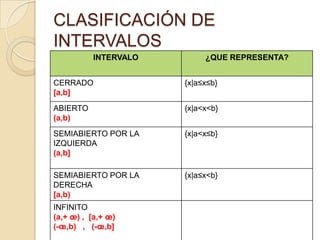 CLASIFICACIÓN DE
INTERVALOS
INTERVALO

¿QUE REPRESENTA?

CERRADO
[a,b]

{x|a≤x≤b}

ABIERTO
(a,b)

{x|a<x<b}

SEMIABIERTO POR LA
IZQUIERDA
(a,b]

{x|a<x≤b}

SEMIABIERTO POR LA
DERECHA
[a,b)

{x|a≤x<b}

INFINITO
(a,+ œ) , [a,+ œ)
(-œ,b) , (-œ,b]

 