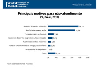 www.fee.rs.gov.br
9,2%
0,0%
3,0%
3,4%
5,5%
7,1%
33,6%
38,1%
0% 10% 20% 30% 40% 50%
Outro
Incapacidade de pagamento
Falta de funcionamento do serviço / equipamento
Ausência de dentista no serviço
Inexistência de serviço ou profissional especializado
Tempo de espera prolongado
Ausência de vaga ou senha
Ausência de médico no serviço
Principais motivos para não-atendimento
(%, Brasil, 2013)
FONTE DE DADOS BRUTOS: PNS/ IBGE
 