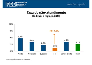 www.fee.rs.gov.br
Taxa de não-atendimento
(%, Brasil e regiões, 2013)
FONTE DE DADOS BRUTOS: PNS/ IBGE
RS: 1,0%
5,7%
4,0%
2,8%
1,5%
4,1%
3,1%
0%
3%
6%
9%
12%
Norte Nordeste Sudeste Sul Centro-Oeste Brasil
 