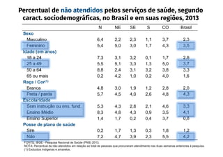Percentual de não atendidos pelos serviços de saúde, segundo
caract. sociodemográficas, no Brasil e em suas regiões, 2013
FONTE: IBGE - Pesquisa Nacional de Saúde (PNS) 2013.
NOTA: Percentual de não atendidos em relação ao total de pessoas que procuraram atendimento nas duas semanas anteriores à pesquisa.
(1) Excluídos indígenas e amarelos.
N NE SE S CO Brasil
Sexo
Masculino 6,4 2,2 2,3 1,1 3,7 2,3
Feminino 5,4 5,0 3,0 1,7 4,3 3,5
Idade (em anos)
18 a 24 7,3 3,1 3,2 0,1 1,7 2,8
25 a 49 5,5 5,1 3,3 1,3 5,0 3,7
50 a 64 8,8 2,4 3,1 3,2 3,8 3,3
65 ou mais 0,2 4,2 1,0 0,2 4,0 1,6
Raça / Cor(1)
Branca 4,8 3,0 1,9 1,2 2,8 2,0
Preta / parda 5,7 4,5 4,0 2,6 4,8 4,3
Escolaridade
Sem instrução ou ens. fund. 5,3 4,3 2,8 2,1 4,6 3,3
Ensino Médio 8,3 4,8 4,3 0,9 3,5 4,1
Ensino Superior 1,4 1,7 0,2 0,4 3,7 0,8
Posse de plano de saúde
Sim 0,2 1,7 1,3 0,3 1,8 1,2
Não 7,2 4,7 3,9 2,3 5,5 4,2
 