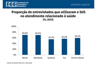 www.fee.rs.gov.br
Proporção de entrevistados que utilizaram o SUS
no atendimento relacionado à saúde
(%, 2013)
FONTE DE DADOS BRUTOS: PNS/ IBGE
69,9% 69,5%
54,7% 56,6% 59,2%
0%
20%
40%
60%
80%
100%
Norte Nordeste Sudeste Sul Centro-Oeste
 