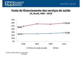 www.fee.rs.gov.br
24,5%
27,9%
48,8%
59,4%
0%
10%
20%
30%
40%
50%
60%
70%
1998 2003 2008 2013
Plano de saúde privado SUS
Fonte de financiamento dos serviços de saúde
(%, Brasil, 1998 – 2013)
FONTE DE DADOS BRUTOS: PNAD/ IBGE
PNS/ IBGE
 