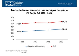 www.fee.rs.gov.br
25,3%
32,8%
50,0%
56,6%
0%
10%
20%
30%
40%
50%
60%
70%
1998 2003 2008 2013
Plano de saúde privado SUS
Fonte de financiamento dos serviços de saúde
(%, Região Sul, 1998 – 2013)
FONTE DE DADOS BRUTOS: PNAD/ IBGE
PNS/ IBGE
 