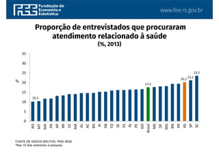 www.fee.rs.gov.br
Proporção de entrevistados que procuraram
atendimento relacionado à saúde
(%, 2013)
10,1
17,5
20,2
21,1
23,5
0
5
10
15
20
25
30
35
RO
MT
MA
PA
AP
RR
CE
AM
AL
AC
BA
PI
PB
TO
SE
ES
RJ
PE
GO
Brasil
MS
DF
MG
RN
PR
RS
SP
SC
FONTE DE DADOS BRUTOS: PNS/ IBGE
*Nos 15 dias anteriores à pesquisa
%
 