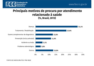 www.fee.rs.gov.br
Principais motivos de procura por atendimento
relacionado à saúde
(%, Brasil, 2013)
FONTE DE DADOS BRUTOS: PNS/ IBGE
13,0%
3,8%
5,1%
11,4%
12,8%
22,8%
31,1%
0% 5% 10% 15% 20% 25% 30% 35%
Outros
Problema odontológico
Acidente ou lesão
Prevenção (inclui prénatal)
Exame complementar de diagnóstico
Tratamento / Reabilitação
Doença
 