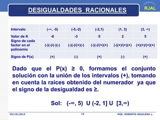 DESIGUALDADES RACIONALES
Intervalo
Valor de K
Signo de cada
factor en el
polinomio
Signo de P(x)

RJAL

(-∞, -5)

(-5,-2)

(-2,1)

(1, 3)

(3, ∞)

-6

-3

0

2

5

(-)(-)/(-)(-)

(-)(-)/(+)(-)

(-)(-)/(+)(+)

(-)(+)/(+)(+)

(+)(+)/(+)(+)

(+)

(-)

(+)

(-)

(+)

Dado que el P(x) ≥ 0, formamos el conjunto
solución con la unión de los intervalos (+), tomando
en cuenta la raíces obtenido del numerador ya que
el signo de la desigualdad es ≥.
Sol: (-∞, 5) U (-2, 1] U [3,∞)
29/10/2013

15

MSC. ROBERTO AGUILERA L.

 
