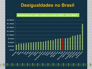 Desigualdades no Brasil

              Rendimento per capita a preços correntes (2010) – UFs e Brasil
R$ 2.000,00

R$ 1.750,00

R$ 1.500,00

R$ 1.250,00

R$ 1.000,00

 R$ 750,00

 R$ 500,00

 R$ 250,00

    R$ 0,00
 