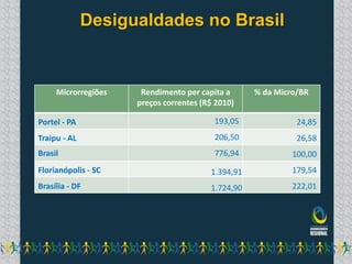 Desigualdades no Brasil


     Microrregiões    Rendimento per capita a      % da Micro/BR
                     preços correntes (R$ 2010)

Portel - PA                              193,05              24,85
Traipu - AL                              206,50              26,58
Brasil                                   776,94             100,00
Florianópolis - SC                      1.394,91            179,54
Brasília - DF                           1.724,90            222,01
 