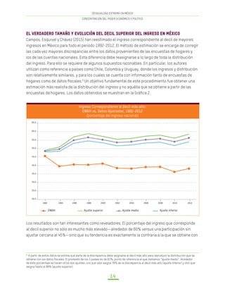 DESIGUALDAD EXTREMA EN MÉXICO
CONCENTRACIÓN DEL PODER ECONÓMICO Y POLÍTICO
14
El verdadero tamaño y evolución del decil superior del ingreso en México
Campos, Esquivel y Chávez (2015) han reestimado el ingreso correspondiente al decil de mayores
ingresos en México para todo el periodo 1992-2012. El método de estimación se encarga de corregir
las cada vez mayores discrepancias entre los datos provenientes de las encuestas de hogares y
los de las cuentas nacionales. Esta diferencia debe reasignarse a lo largo de toda la distribución
del ingreso. Para ello se requiere de algunos supuestos razonables. En particular, los autores
utilizan como referencia a países como Chile, Colombia y Uruguay, donde los ingresos y distribución
son relativamente similares, y para los cuales se cuenta con información tanto de encuestas de
hogares como de datos fiscales.8
Un objetivo fundamental de este procedimiento fue obtener una
estimación más realista de la distribución del ingreso y no aquélla que se obtiene a partir de las
encuestas de hogares. Los datos obtenidos se muestran en la Gráfica 2.
Los resultados son tan interesantes como reveladores. El porcentaje del ingreso que corresponde
al decil superior no sólo es mucho más elevado—alrededor de 60% versus una participación sin
ajustar cercana al 45%—sino que su tendencia es exactamente la contraria a la que se obtiene con
8
A partir de estos datos se estima qué parte de la discrepancia debe asignarse al decil más alto para reproducir la distribución que se
obtiene con los datos fiscales. El promedio de los 3 países es de 83%; punto de referencia al que llamamos “ajuste medio”. Alrededor
de este porcentaje se hacen otros dos ajustes: uno que sólo asigna 78% de la discrepancia al decil más alto (ajuste inferior) y otro que
asigna hasta el 88% (ajuste superior).	
Ingreso Correspondiente al Decil más alto:
ENIGH vs. Datos Ajustados, 1992-2012
(porcentaje del ingreso nacional)
20.0
25.0
30.0
35.0
40.0
45.0
50.0
55.0
60.0
65.0
1992 1994 1996 1998 2000 2002 2004 2006 2008 2010 2012
ENIGH Ajuste superior Ajuste medio Ajuste inferior
 
