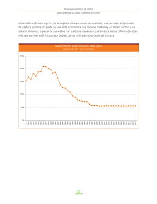 DESIGUALDAD EXTREMA EN MÉXICO
CONCENTRACIÓN DEL PODER ECONÓMICO Y POLÍTICO
30
Salario Mínimo Real en México, 1969-2014
(pesos de 2011 por jornada)
1970
1969
1986
1978
1994
2006
1974
1990
2002
1982
1998
2010
1972
1988
1980
1996
2008
1976
1992
2004
1984
2000
2012
2013
2014
1971
1987
1979
1995
2007
1975
1991
2003
1983
1999
2011
1973
1989
1981
1997
2009
1977
1993
2005
1985
2001
0%
50%
100%
150%
200%
250%
esta índole esté aún vigente no se explica más que como el resultado, una vez más, del proceso
de captura política por parte de una élite económica que impone hasta hoy un férreo control a los
salarios mínimos, a pesar de que éstos han caído de manera muy dramática en las últimas décadas
y de que su nivel está incluso por debajo de los umbrales aceptados de pobreza.
 