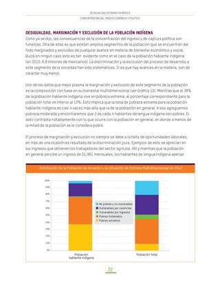 DESIGUALDAD EXTREMA EN MÉXICO
CONCENTRACIÓN DEL PODER ECONÓMICO Y POLÍTICO
32
Desigualdad, Marginación y Exclusión de la Población Indígena
Como ya se dijo, las consecuencias de la concentración del ingreso y de captura política son
funestas. Otra de ellas es que existen amplios segmentos de la población que se encuentran del
todo marginados y excluidos de cualquier avance en materia de bienestar económico y social.
Quizá en ningún caso esto es tan evidente como en el caso de la población hablante indígena
(en 2010, 6.8 millones de mexicanos). La discriminación y la exclusión del proceso de desarrollo a
este segmento de la sociedad han sido sistemáticas. Si es que hay avances en la materia, son de
carácter muy menor.
Uno de los datos que mejor plasma la marginación y exclusión de este segmento de la población
es la composición con base en su bienestar multidimensional (ver Gráfica 10). Mientras que el 38%
de la población hablante indígena vive en pobreza extrema, el porcentaje correspondiente para la
población total es inferior al 10%. Esto implica que la tasa de pobreza extrema para la población
hablante indígena es casi 4 veces más alta que la de la población en general. A eso agreguemos
pobreza moderada y encontraremos que 3 de cada 4 hablantes de lengua indígena son pobres. El
dato contrasta notablemente con lo que ocurre con la población en general, en donde a menos de
la mitad de la población se le considera pobre.
El proceso de marginación y exclusión no siempre se debe a la falta de oportunidades laborales;
en más de una ocasión es resultado de la discriminación pura. Ejemplos de esto se aprecian en
los ingresos que obtienen los trabajadores del sector agrícola. Allí y mientras que la población
en general percibe un ingreso de $1,961 mensuales, los hablantes de lengua indígena apenas
Distribución de la Población de Acuerdo a su Situación de Pobreza Multidimensional en 2012
Población
hablante indígena
No pobres y no vulnerables
Vulnerables por carencias
Vulnerables por ingresos
Pobres moderados
Pobres extremos
Población total
100%
90%
80%
70%
60%
50%
40%
30%
20%
10%
0%
 