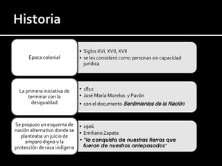 Época colonial

La primera iniciativa de
terminar con la
desigualdad

• Siglos XVI, XVII, XVII
• se les consideró como personas sin capacidad
jurídica

• 1812
• José María Morelos y Pavón
• con el documento Sentimientos de la Nación

Se propuso un esquema de • 1906
nación alternativo donde se
• Emiliano Zapata
planteaba un juicio de
• “la conquista de nuestras tierras que
amparo digno y la
fueron de nuestros antepasados”
protección de raza indígena

 