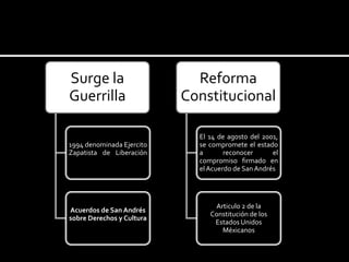 Surge la
Guerrilla

Reforma
Constitucional

1994 denominada Ejercito
Zapatista de Liberación
Nacional (EZLN)

El 14 de agosto del 2001,
se compromete el estado
a
reconocer
el
compromiso firmado en
el Acuerdo de San Andrés

Acuerdos de San Andrés
sobre Derechos y Cultura
Indígena

Articulo 2 de la
Constitución de los
Estados Unidos
Méxicanos

 