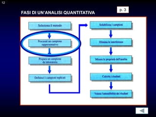 12
FASI DI UN’ANALISI QUANTITATIVA
p. 3
12
 
