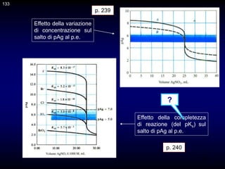 133
Effetto della variazione
di concentrazione sul
salto di pAg al p.e.
p. 239
Effetto della completezza
di reazione (del pKs) sul
salto di pAg al p.e.
p. 240
?
133
 