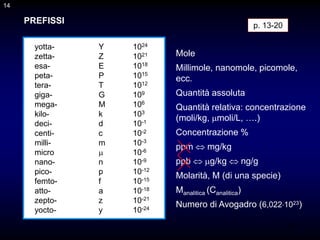14
PREFISSI
yotta- Y 1024
zetta- Z 1021
esa- E 1018
peta- P 1015
tera- T 1012
giga- G 109
mega- M 106
kilo- k 103
deci- d 10-1
centi- c 10-2
milli- m 10-3
micro  10-6
nano- n 10-9
pico- p 10-12
femto- f 10-15
atto- a 10-18
zepto- z 10-21
yocto- y 10-24
Mole
Millimole, nanomole, picomole,
ecc.
Quantità assoluta
Quantità relativa: concentrazione
(moli/kg, moli/L, ….)
Concentrazione %
ppm  mg/kg
ppb  g/kg  ng/g
Molarità, M (di una specie)
Manalitica (Canalitica)
Numero di Avogadro (6,0221023)
p. 13-20
14
 