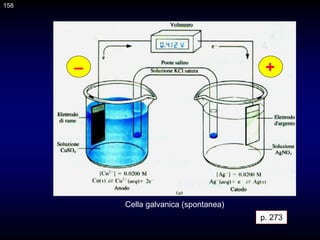 Cella galvanica (spontanea)
– +
p. 273
158
 