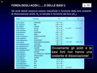 21
FORZA DEGLI ACIDI (….. E DELLE BASI !)
Gli acidi deboli possono essere classificati in funzione della loro costante
di dissociazione acida, Ka (o talvolta in funzione del loro pKa).
p. 33
21
Ovviamente gli acidi e le
basi forti non hanno una
costante di dissociazione!
 