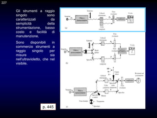 Gli strumenti a raggio
singolo sono
caratterizzati da
semplicità della
strumentazione, basso
costo e facilità di
manutenzione.
Sono disponibili in
commercio strumenti a
raggio singolo per
misure sia
nell'ultravioletto, che nel
visibile.
p. 445
227
 
