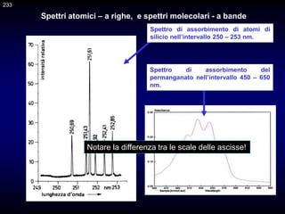 Spettri atomici – a righe, e spettri molecolari - a bande
Spettro di assorbimento del
permanganato nell’intervallo 450 – 650
nm.
Spettro di assorbimento di atomi di
silicio nell’intervallo 250 – 253 nm.
233
Notare la differenza tra le scale delle ascisse!
 