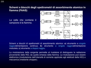 Schemi a blocchi degli spettrometri di assorbimento atomico in
fiamma (FAAS)
Schemi a blocchi di spettrometri di assorbimento atomico: a) strumento a singolo
raggio/alimentazione continua; b) strumento a singolo raggio/alimentazione
modulata; c) strumento a doppio raggio.
La modulazione della sorgente permette al rivelatore di distinguere la radiazione
proveniente dalla HCL da quella emessa dalla fiamma. La modulazione può essere
elettronica (modulazione dell’intensità di corrente applicata agli elettrodi della HCl) o
meccanica (mediante chopper).
235
La cella che contiene il
campione è la fiamma.
 