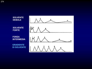 SOLVENTE
DEBOLE
SOLVENTE
FORTE
FORZA
INTERMEDIA
GRADIENTE
DI SOLVENTE
274
 