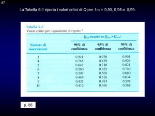 67
La Tabella 5-1 riporta i valori critici di Q per 1- = 0,90, 0,95 e 0,99.
p. 86
67
 