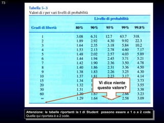 73
Vi dice niente
questo valore?
73
Attenzione: le tabelle riportanti la t di Student possono essere a 1 o a 2 code.
Quella qui riportata è a 2 code.
 