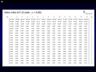 86
86
N 1 2 3 4 5 6 7 8 9 10 11 12 13 14 15 D
1
2
3
4
5
6
7
8
9
10
11
12
13
14
15
16
17
18
19
20
D
N
2
,
,
1
F 


Valori critici di F (2 code ,  = 0,05)
F2
647.789
38.506
17.443
12.218
10.007
8.813
8.073
7.571
7.209
6.937
6.724
6.554
6.414
6.298
6.200
6.115
6.042
5.978
5.922
5.871
799.500
39.000
16.044
10.649
8.434
7.260
6.542
6.059
5.715
5.456
5.256
5.096
4.965
4.857
4.765
4.687
4.619
4.560
4.508
4.461
864.163
39.165
15.439
9.979
7.764
6.599
5.890
5.416
5.078
4.826
4.630
4.474
4.347
4.242
4.153
4.077
4.011
3.954
3.903
3.859
899.583
39.248
15.101
9.605
7.388
6.227
5.523
5.053
4.718
4.468
4.275
4.121
3.996
3.892
3.804
3.729
3.665
3.608
3.559
3.515
921.848
39.298
14.885
9.364
7.146
5.988
5.285
4.817
4.484
4.236
4.044
3.891
3.767
3.663
3.576
3.502
3.438
3.382
3.333
3.289
937.111
39.331
14.735
9.197
6.978
5.820
5.119
4.652
4.320
4.072
3.881
3.728
3.604
3.501
3.415
3.341
3.277
3.221
3.172
3.128
948.217
39.355
14.624
9.074
6.853
5.695
4.995
4.529
4.197
3.950
3.759
3.607
3.483
3.380
3.293
3.219
3.156
3.100
3.051
3.007
956.656
39.373
14.540
8.980
6.757
5.600
4.899
4.433
4.102
3.855
3.664
3.512
3.388
3.285
3.199
3.125
3.061
3.005
2.956
2.913
963.285
39.387
14.473
8.905
6.681
5.523
4.823
4.357
4.026
3.779
3.588
3.436
3.312
3.209
3.123
3.049
2.985
2.929
2.880
2.837
968.627
39.398
14.419
8.844
6.619
5.461
4.761
4.295
3.964
3.717
3.526
3.374
3.250
3.147
3.060
2.986
2.922
2.866
2.817
2.774
973.025
39.407
14.374
8.794
6.568
5.410
4.709
4.243
3.912
3.665
3.474
3.321
3.197
3.095
3.008
2.934
2.870
2.814
2.765
2.721
976.708
39.415
14.337
8.751
6.525
5.366
4.666
4.200
3.868
3.621
3.430
3.277
3.153
3.050
2.963
2.889
2.825
2.769
2.720
2.676
979.837
39.421
14.304
8.715
6.488
5.329
4.628
4.162
3.831
3.583
3.392
3.239
3.115
3.012
2.925
2.851
2.786
2.730
2.681
2.637
982.528
39.427
14.277
8.684
6.456
5.297
4.596
4.130
3.798
3.550
3.359
3.206
3.082
2.979
2.891
2.817
2.753
2.696
2.647
2.603
984.867
39.431
14.253
8.657
6.428
5.269
4.568
4.101
3.769
3.522
3.330
3.177
3.053
2.949
2.862
2.788
2.723
2.667
2.617
2.573

 