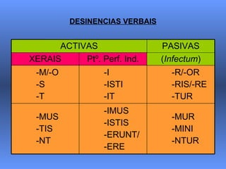 DESINENCIAS VERBAIS ACTIVAS PASIVAS XERAIS Ptº. Perf. Ind. ( Infectum ) -M/-O -S -T -I -ISTI -IT -R/-OR -RIS/-RE -TUR -MUS -TIS -NT -IMUS -ISTIS -ERUNT/ -ERE -MUR -MINI -NTUR 