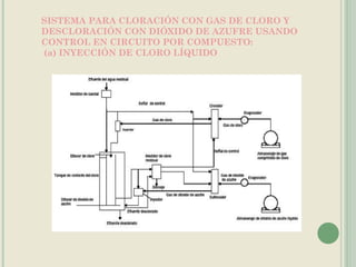 SISTEMA PARA CLORACIÓN CON GAS DE CLORO Y DESCLORACIÓN CON DIÓXIDO DE AZUFRE USANDO CONTROL EN CIRCUITO POR COMPUESTO: (a) INYECCIÓN DE CLORO LÍQUIDO 