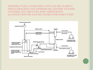 SISTEMA PARA CLORACIÓN CON GAS DE CLORO Y DESCLORACIÓN CON DIÓXIDO DE AZUFRE USANDO CONTROL EN CIRCUITO POR COMPUESTO:  (b) INYECCIÓN DE GAS DE CLORO POR INDUCCIÓN 