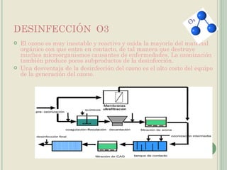 DESINFECCIÓN  O3 El ozono es muy inestable y reactivo y oxida la mayoría del material orgánico con que entra en contacto, de tal manera que destruye muchos microorganismos causantes de enfermedades. La ozonización también produce pocos subproductos de la desinfección.  Una desventaja de la desinfección del ozono es el alto costo del equipo de la generación del ozono. 