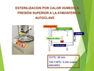 ESTERILIZACION POR CALOR HUMEDO A
PRESIÓN SUPERIOR A LA ATMOSFÉRICA:
AUTOCLAVE
PUERTA
Fuente de calor
Medio de cultivo
VAPOR DE AGUA
Válvula de drenaje
121ºC: 30 min
132-134ºC: 3 min (vapor
saturado)
 